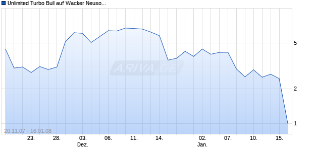Unlimited Turbo Bull auf Wacker Neuson [Commerzbank AG] Chart