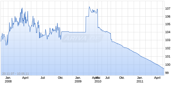 5.6% Abbott Laboratories 06/11 Chart