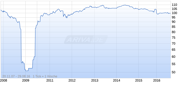 AMER. EXPRESS 2066 FLR Chart
