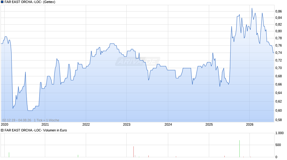 FAR EAST ORCHA.-LOC- Chart
