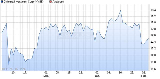 Chimera Investment Corp Aktie