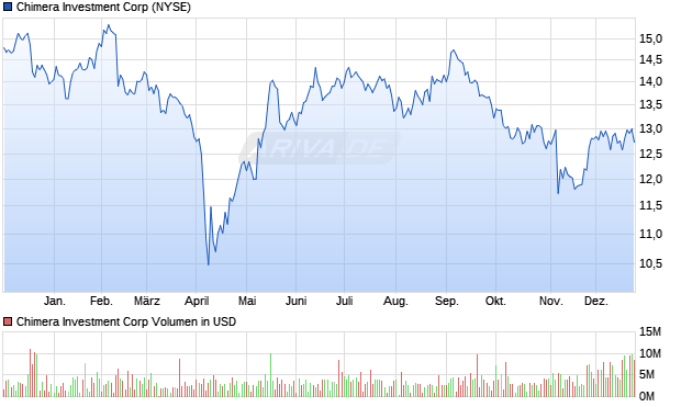 Chimera Investment Aktie Chart