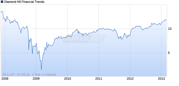 Diamond Hill Financial Trends Chart