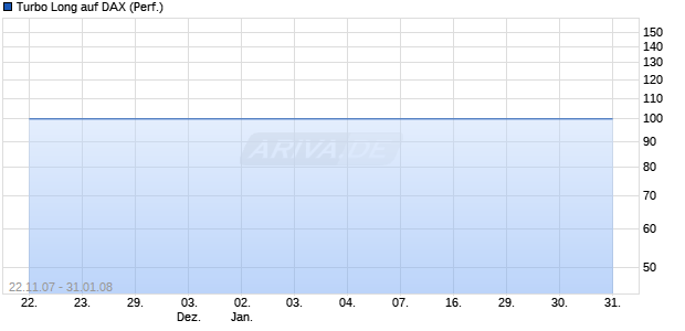 Turbo Long auf DAX (Performance) [BNP Paribas] Chart