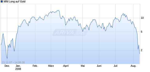MINI Long auf Gold [ABN AMRO] Chart