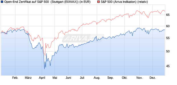 Open-End Zertifikat auf S&P 500 [Raiffeisen Bank Inte. (WKN: RCB9FS) Chart