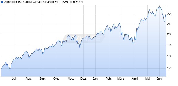 Performance des Schroder ISF Global Climate Change Equity EUR Hedged B Acc (WKN A0M70G, ISIN LU0306804641)