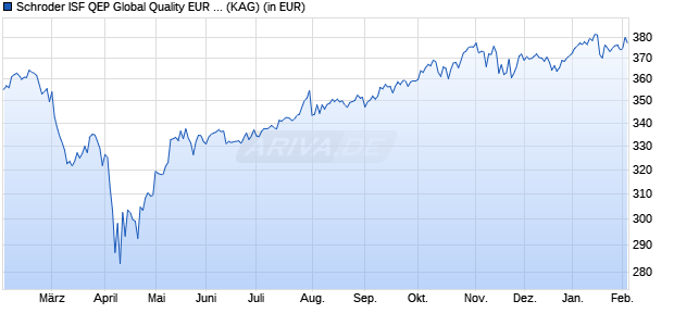 Performance des Schroder ISF QEP Global Quality EUR A Acc (WKN A0M70T, ISIN LU0323591833)