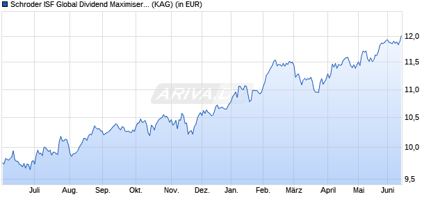 Performance des Schroder ISF Global Dividend Maximiser SGD A Acc (WKN A0M70M, ISIN LU0321505439)