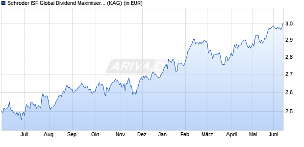 Performance des Schroder ISF Global Dividend Maximiser SGD A Dis (WKN A0M70N, ISIN LU0321505868)