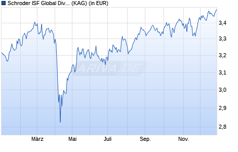 Performance des Schroder ISF Global Dividend Maximiser USD B Dis (WKN A0M6H1, ISIN LU0325253937)