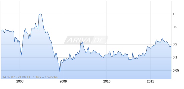 LION ENERGY CORP. Chart