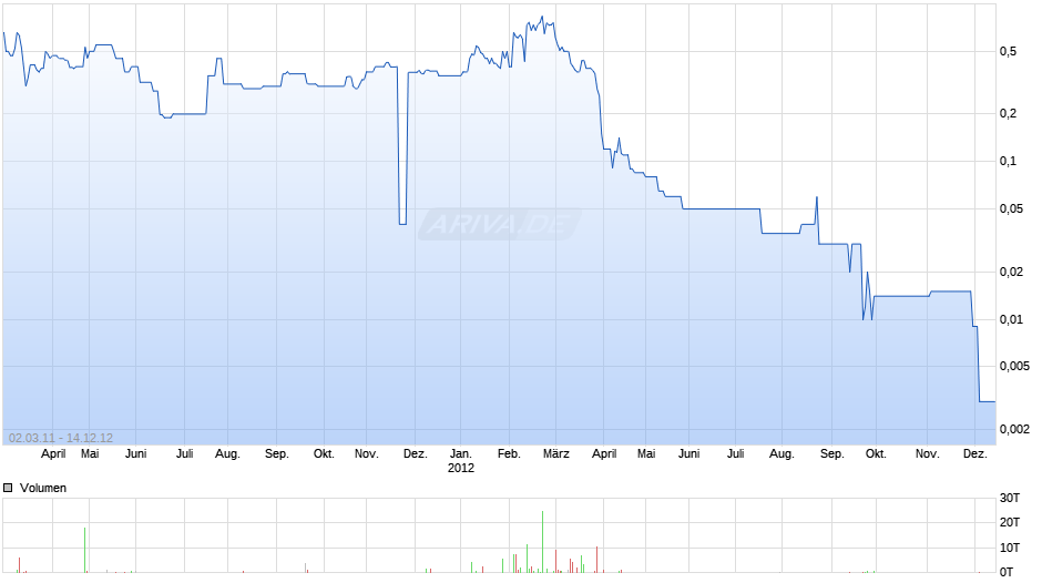 IQ Investment Chart