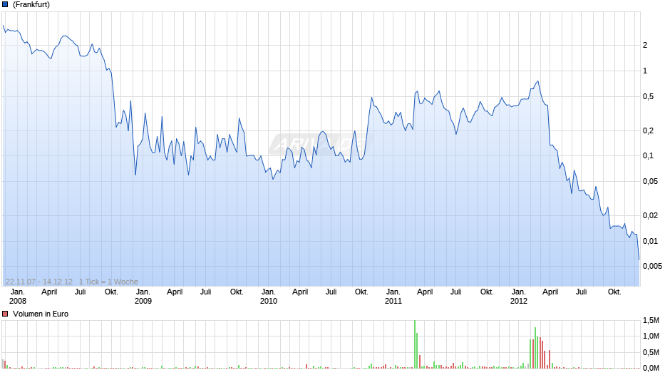 IQ Investment Chart