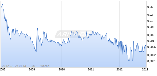 Matrixx Resource Holdings Inc Chart