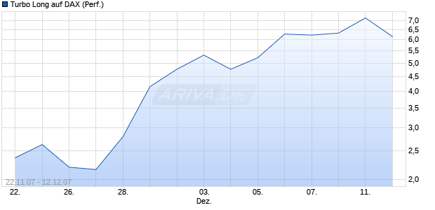 Turbo Long auf DAX (Performance) [BNP Paribas] Chart