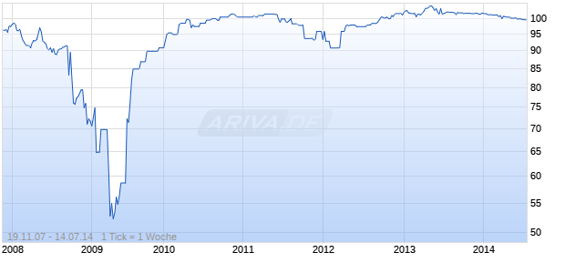NORDEA BK 02/UND FLRMTN Chart