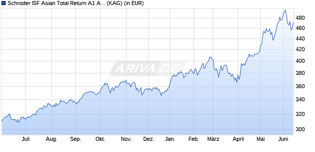 Performance des Schroder ISF Asian Total Return A1 Acc (WKN A0M6JB, ISIN LU0326949269)
