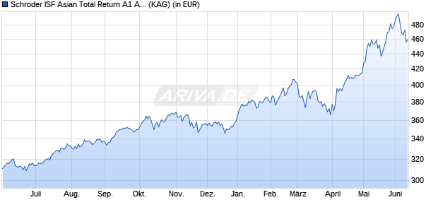 Performance des Schroder ISF Asian Total Return A1 Acc (WKN A0M6JB, ISIN LU0326949269)