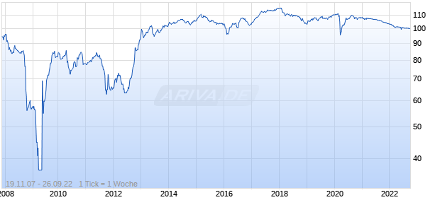 AVIVA PLC 03/UND.FLR Chart