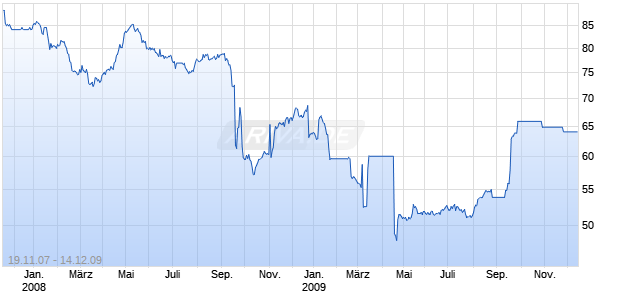 ALLIED IRISH 03/30FLR MTN Chart