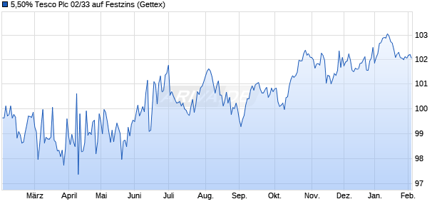 5,50% Tesco Plc 02/33 auf Festzins (WKN 348686, ISIN XS0159013142) Chart