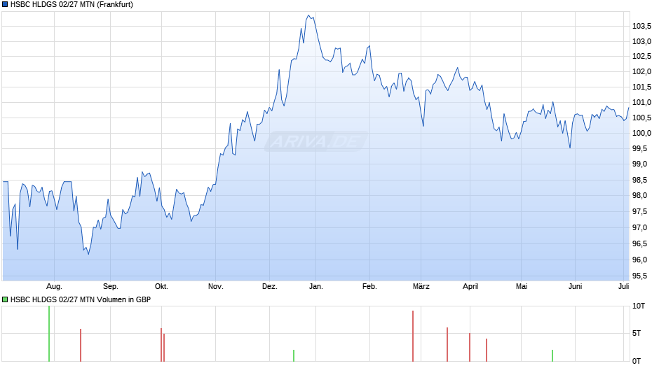HSBC HLDGS 02/27 MTN Chart