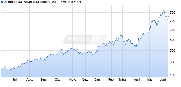 Performance des Schroder ISF Asian Total Return I Acc (WKN A0M6JC, ISIN LU0326949343)