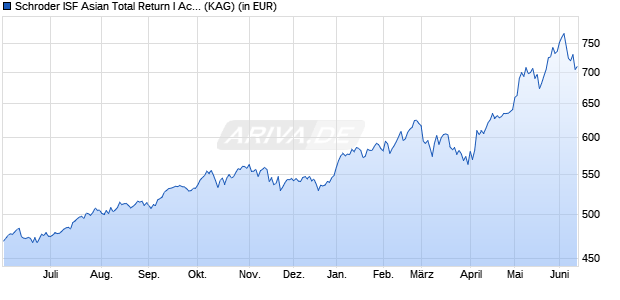 Performance des Schroder ISF Asian Total Return I Acc (WKN A0M6JC, ISIN LU0326949343)