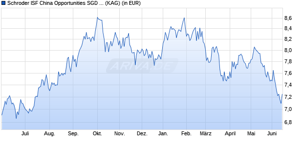 Performance des Schroder ISF China Opportunities SGD Hedged A Acc (WKN A0M6JD, ISIN LU0326950275)
