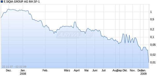 E.SIQIA GROUP AG INH.SF-1 Chart