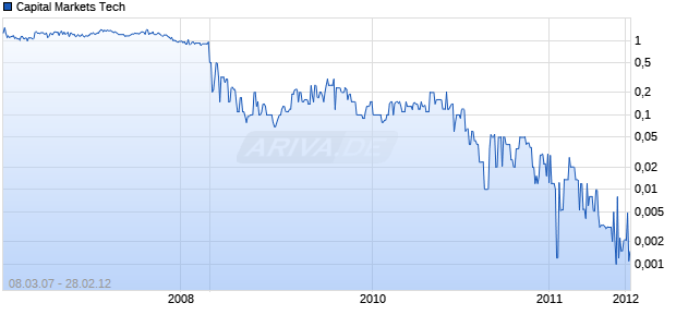 Capital Markets Tech Chart