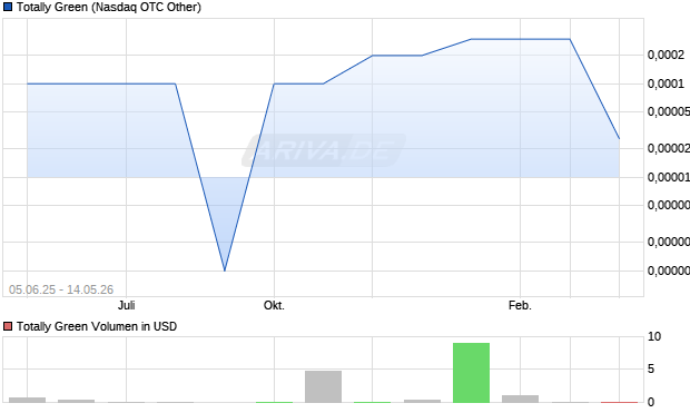 Totally Green Aktie Chart