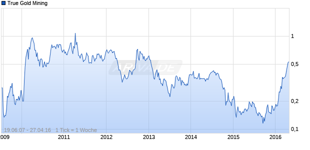 True Gold Mining Chart