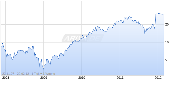 SUCCESSFACTORS Chart