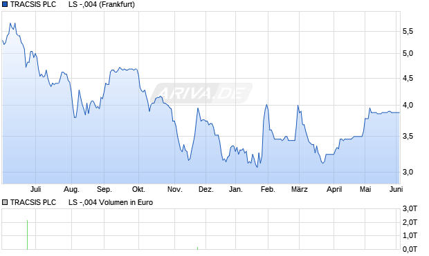 TRACSIS PLC      LS -,004 Aktie Chart