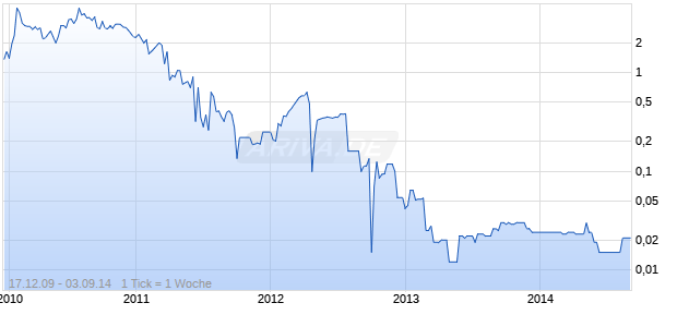 GOLD HORSE INTL INC Chart