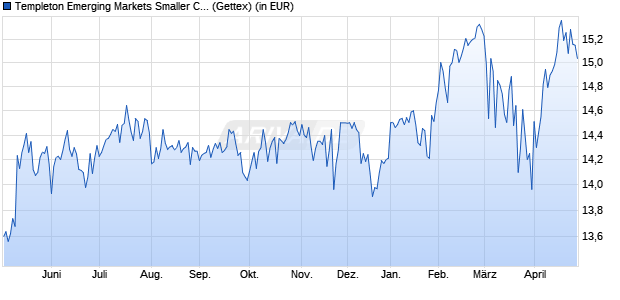 Performance des Templeton Emerging Markets Smaller Companies Fd A acc USD (WKN A0MR8K, ISIN LU0300738514)