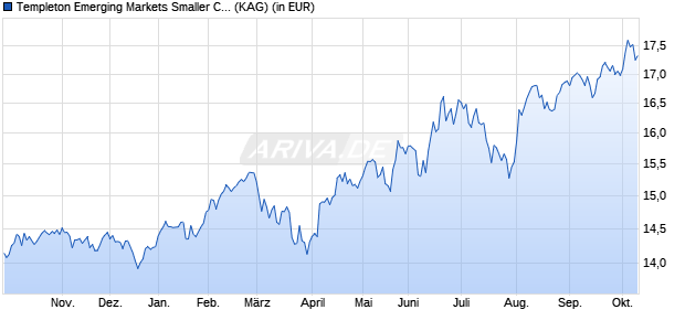 Performance des Templeton Emerging Markets Smaller Companies Fd A acc USD (WKN A0MR8K, ISIN LU0300738514)