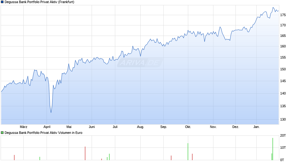 Degussa Bank Portfolio Privat Aktiv Chart