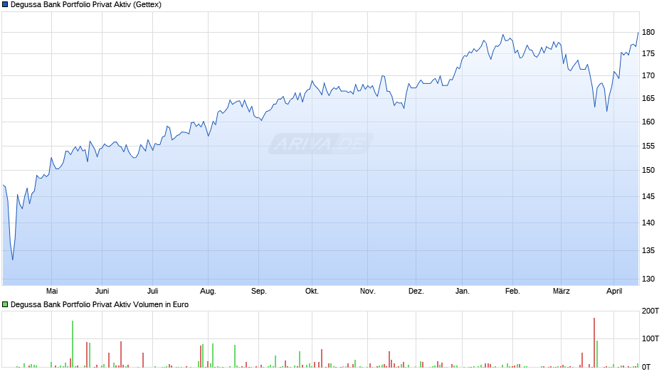 Degussa Bank Portfolio Privat Aktiv Chart