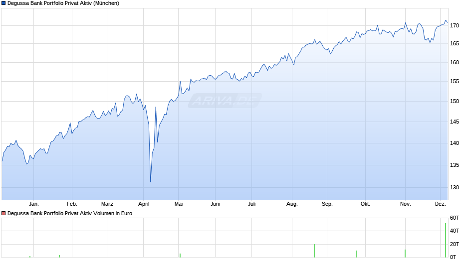 Degussa Bank Portfolio Privat Aktiv Chart
