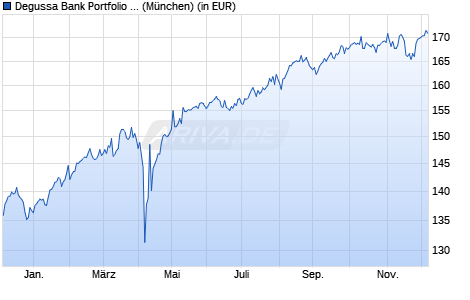 Performance des Degussa Bank Portfolio Privat Aktiv (WKN A0MS7D, ISIN DE000A0MS7D8)