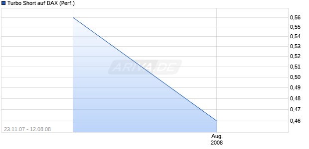 Turbo Short auf DAX (Performance) [Lang & Schwarz] Chart