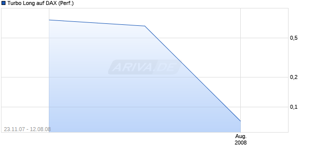 Turbo Long auf DAX (Performance) [Lang & Schwarz] Chart