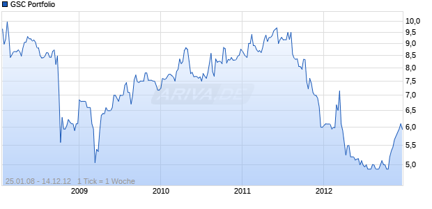 GSC Portfolio Chart