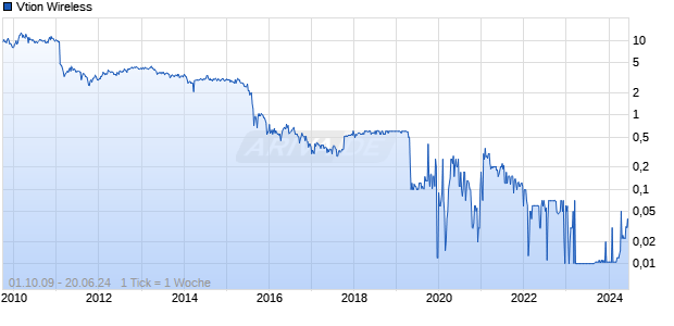 Vtion Wireless Chart