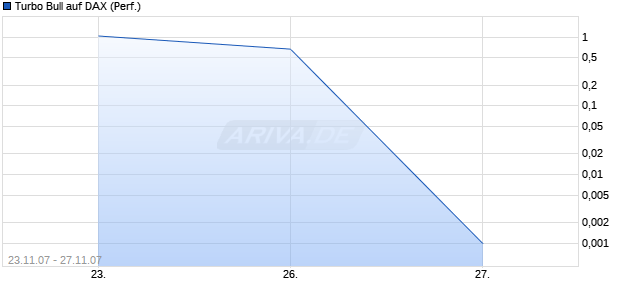 Turbo Bull auf DAX (Performance) [Citi] Chart