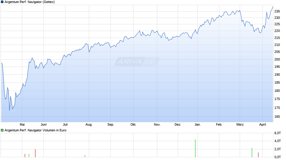 Argentum Performance Navigator Chart