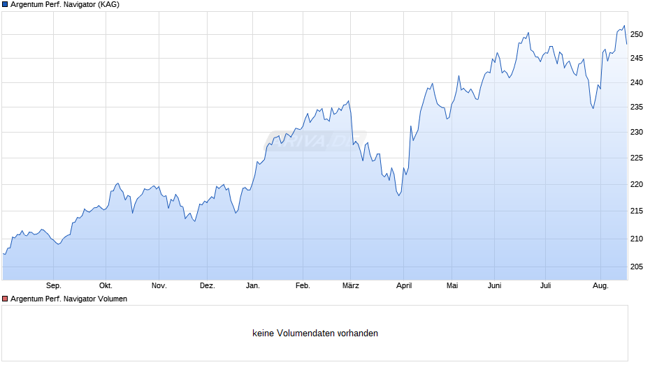 Argentum Performance Navigator Chart